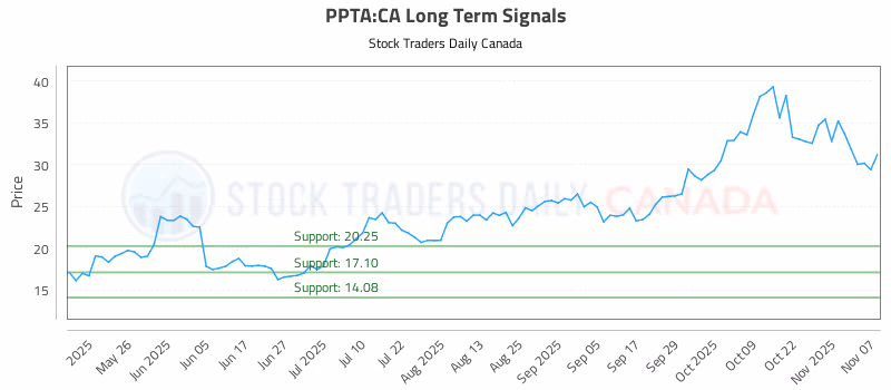 Stock Chart for PPTA:CA