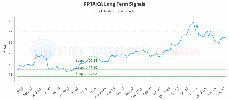 Stock Chart for PPTA:CA