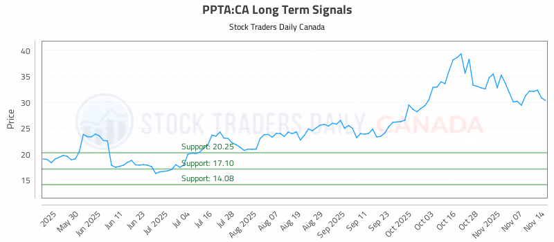 Stock Chart for PPTA:CA