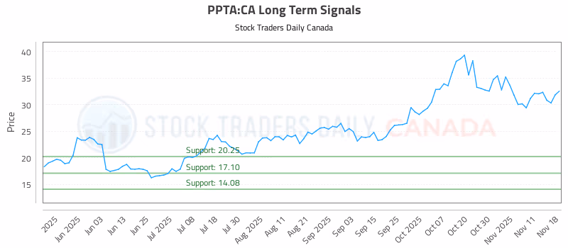 Stock Chart for PPTA:CA