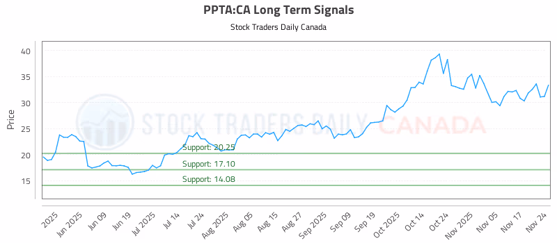 Stock Chart for PPTA:CA