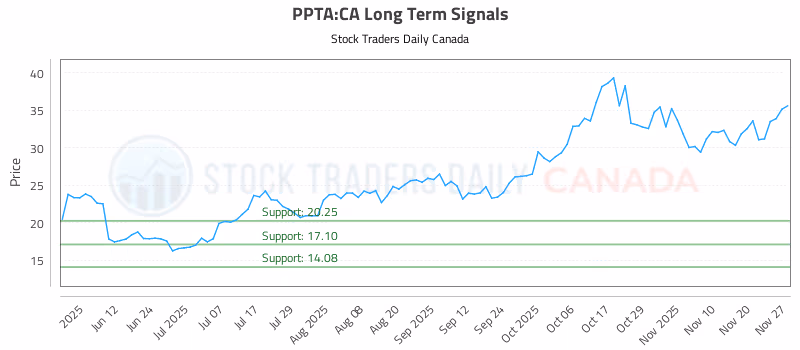 Stock Chart for PPTA:CA