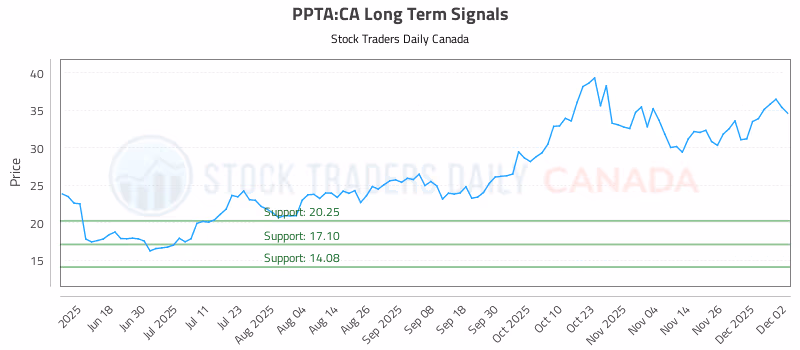 Stock Chart for PPTA:CA