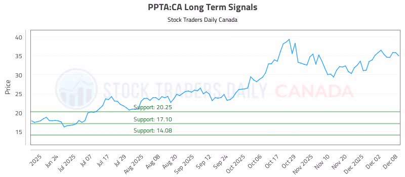 Stock Chart for PPTA:CA