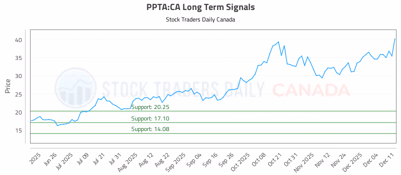 Stock Chart for PPTA:CA