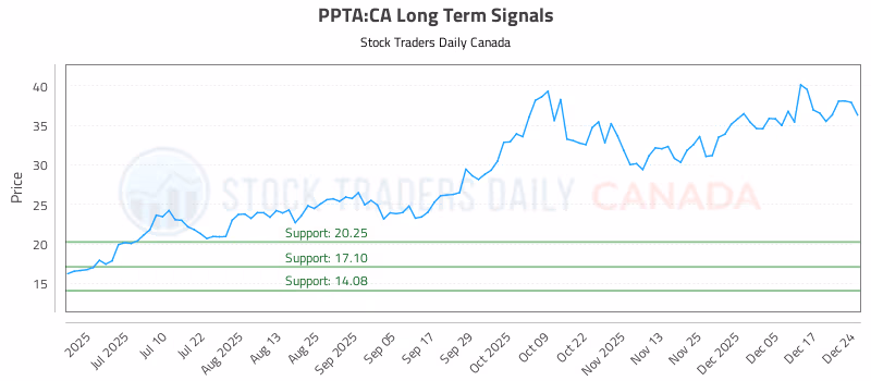 Stock Chart for PPTA:CA