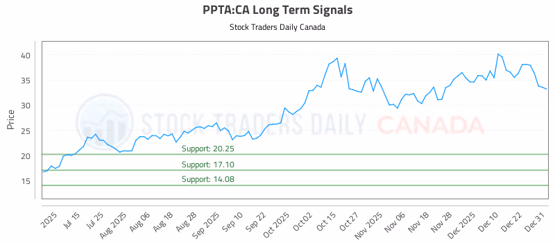Stock Chart for PPTA:CA