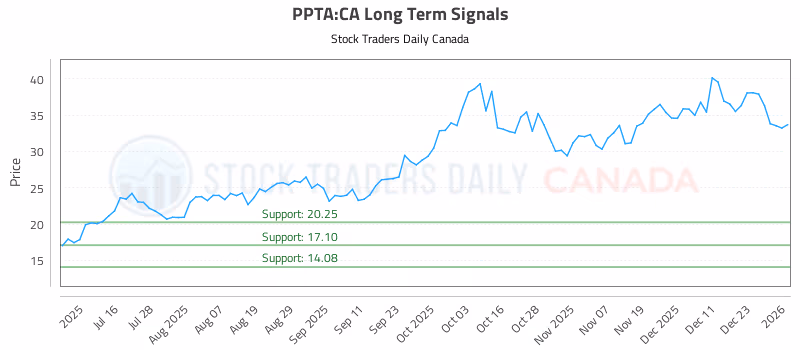 Stock Chart for PPTA:CA