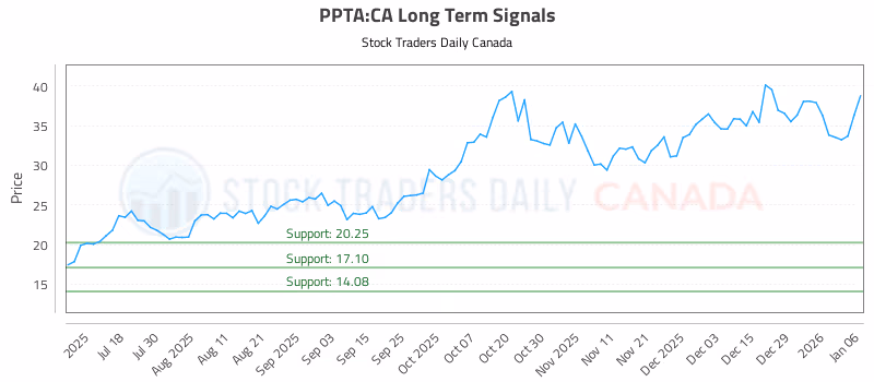 Stock Chart for PPTA:CA