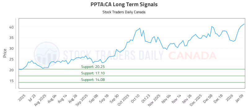 Stock Chart for PPTA:CA
