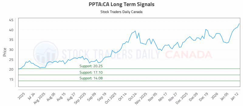Stock Chart for PPTA:CA