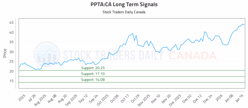 Stock Chart for PPTA:CA