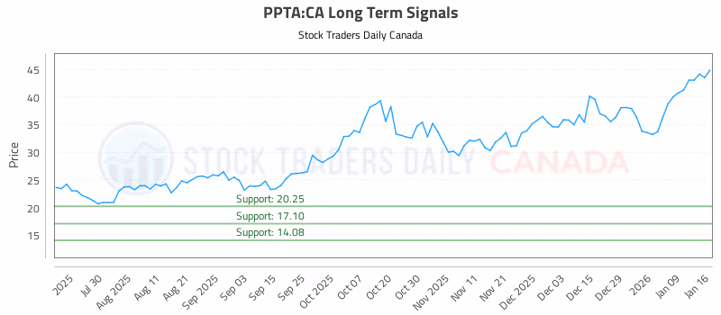 Stock Chart for PPTA:CA