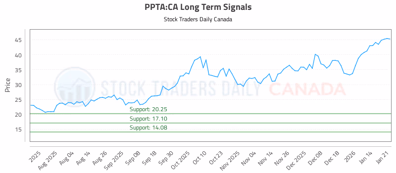 Stock Chart for PPTA:CA