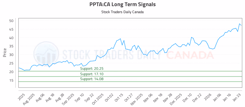 Stock Chart for PPTA:CA