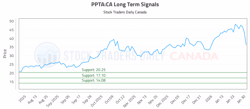 Stock Chart for PPTA:CA