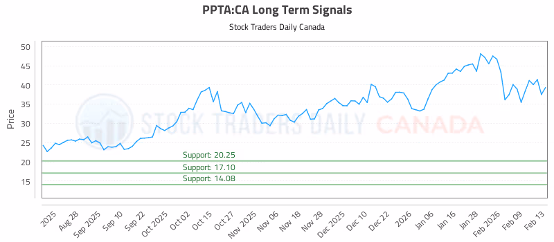 Stock Chart for PPTA:CA