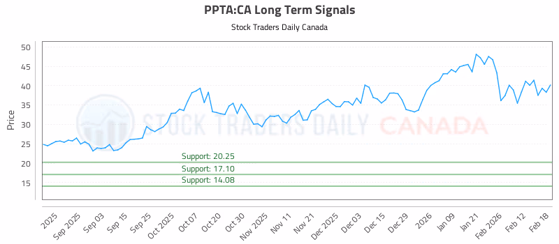 Stock Chart for PPTA:CA
