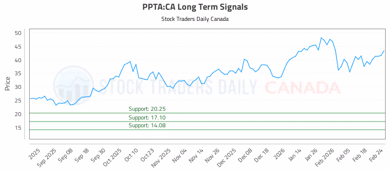 Stock Chart for PPTA:CA