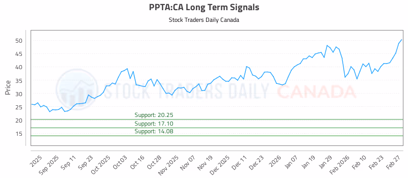 Stock Chart for PPTA:CA