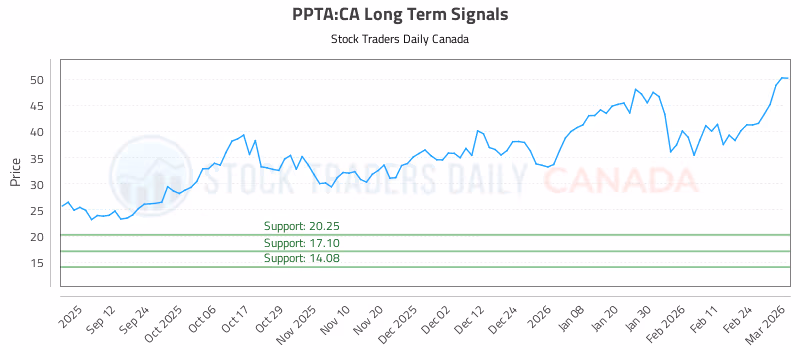 Stock Chart for PPTA:CA