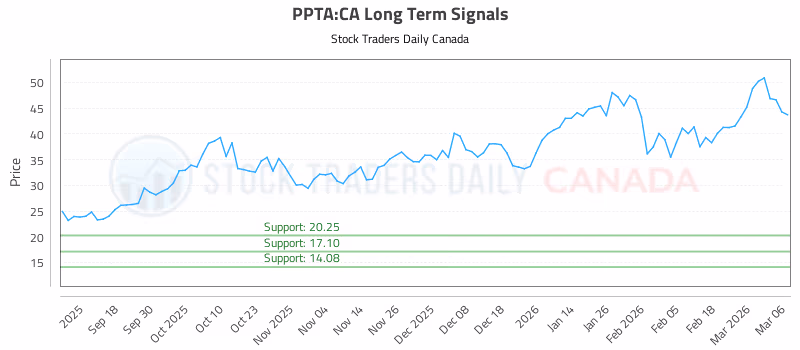 Stock Chart for PPTA:CA