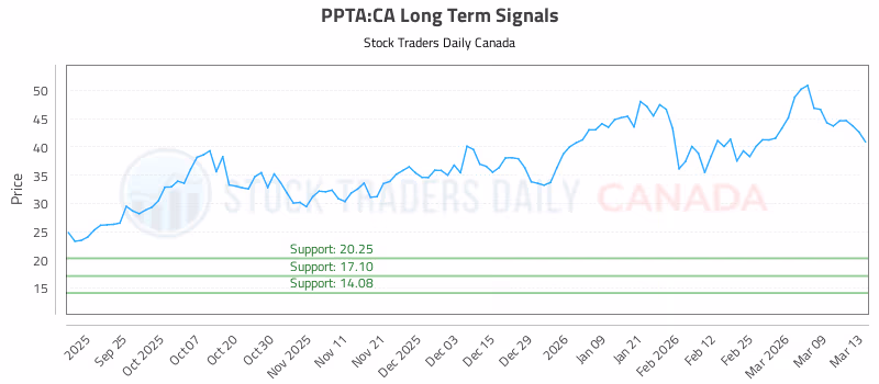 Stock Chart for PPTA:CA