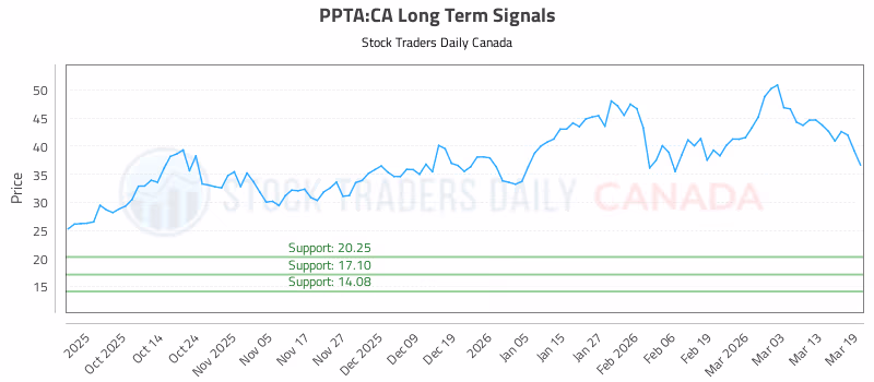 Stock Chart for PPTA:CA