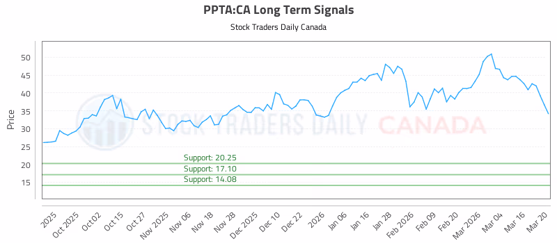 Stock Chart for PPTA:CA
