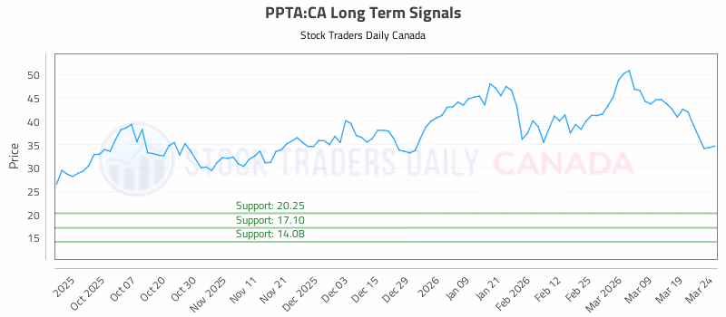 Stock Chart for PPTA:CA