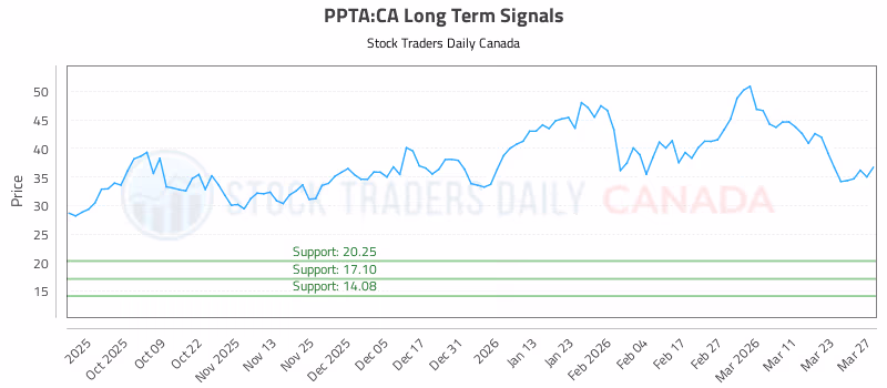 Stock Chart for PPTA:CA