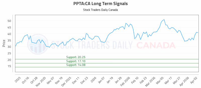 Stock Chart for PPTA:CA