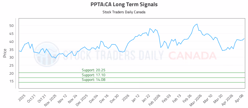 Stock Chart for PPTA:CA