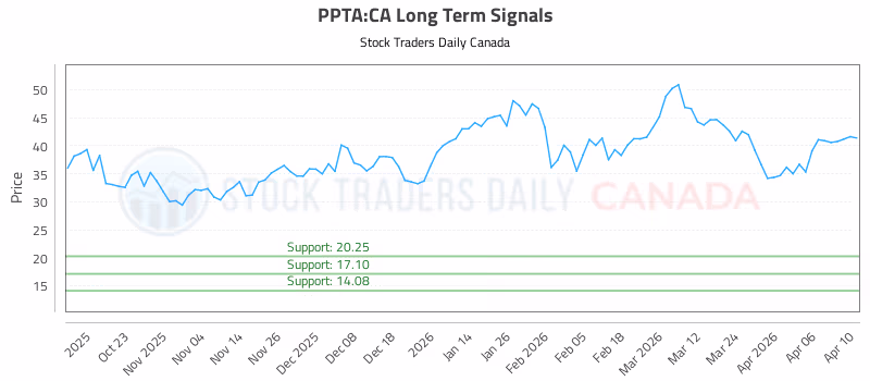 Stock Chart for PPTA:CA