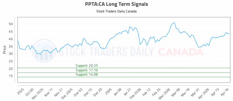 Stock Chart for PPTA:CA