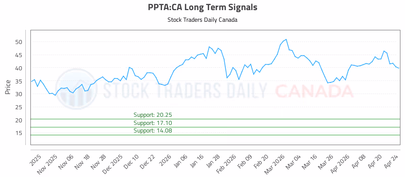 Stock Chart for PPTA:CA