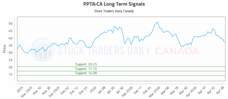 Stock Chart for PPTA:CA