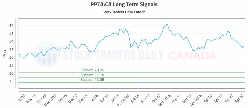 Stock Chart for PPTA:CA