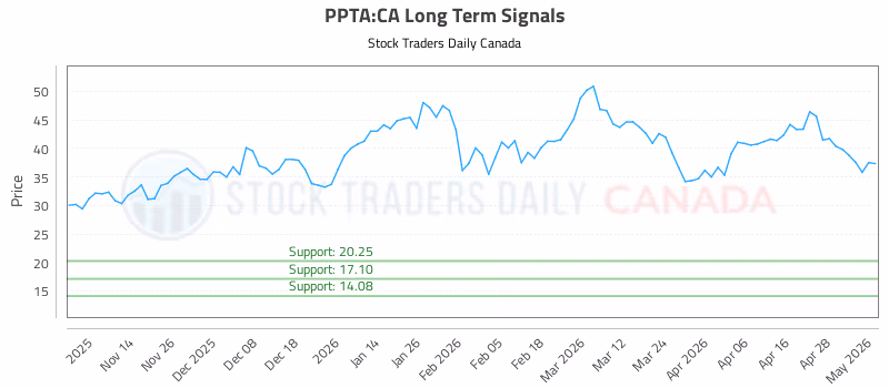 Stock Chart for PPTA:CA