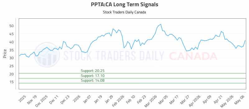Stock Chart for PPTA:CA