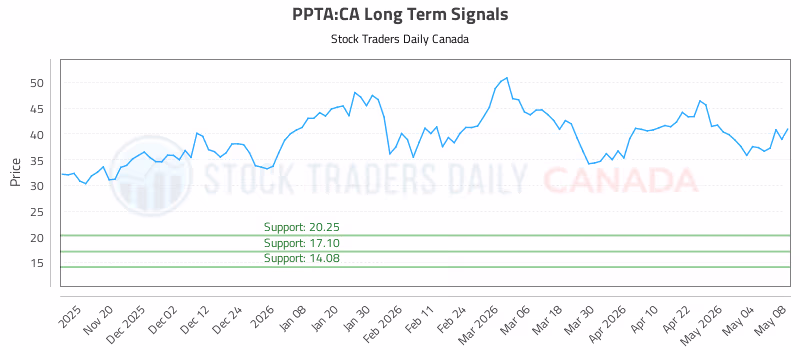 Stock Chart for PPTA:CA