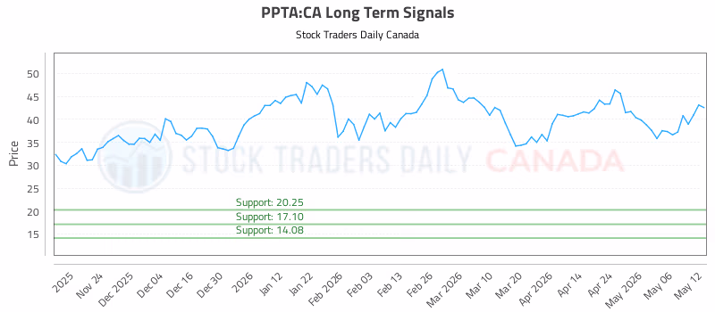 Stock Chart for PPTA:CA