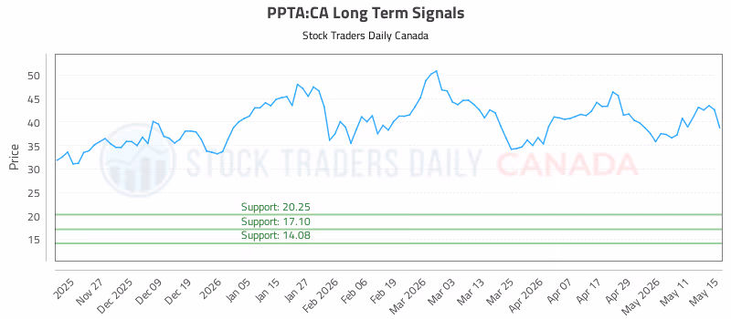 Stock Chart for PPTA:CA