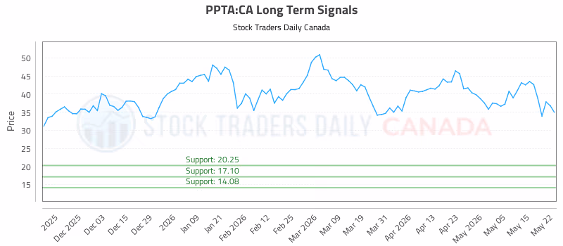 Stock Chart for PPTA:CA