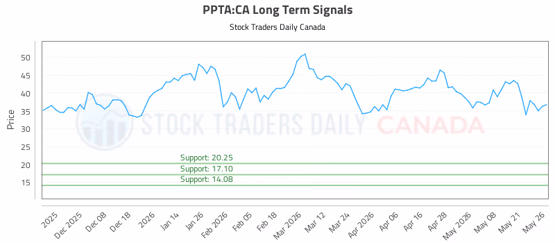 Stock Chart for PPTA:CA