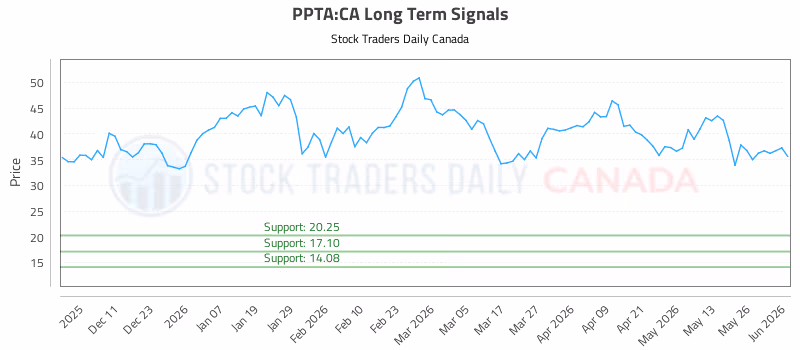 Stock Chart for PPTA:CA