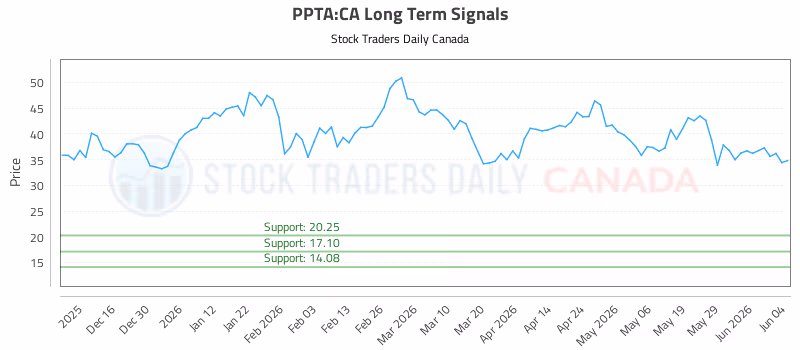Stock Chart for PPTA:CA