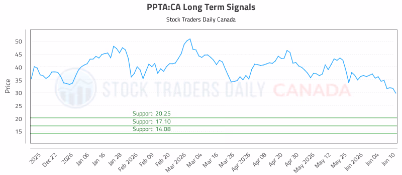 Stock Chart for PPTA:CA