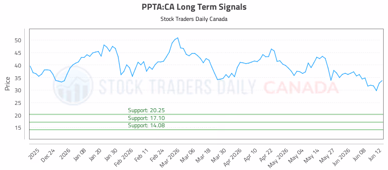 Stock Chart for PPTA:CA