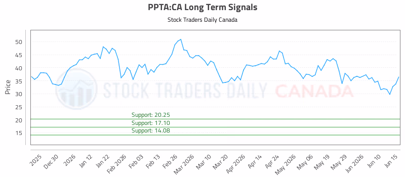 Stock Chart for PPTA:CA